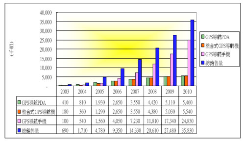 《图二 全球可携式GPS导航机市场预测》