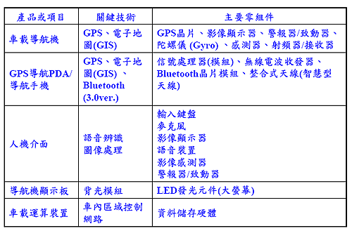 《图一 车用GPS导航机关键零组件一览》