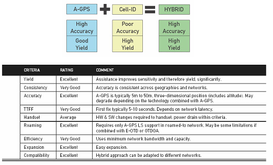 《图三 A-GPS及& Cell-ID的混成定位技术提供较佳的定位结果》