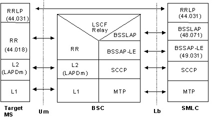 《圖五　SMLC與MS之間CS狀況下的通訊協定》