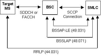 《图六 SMLC与MS CS通讯模式》