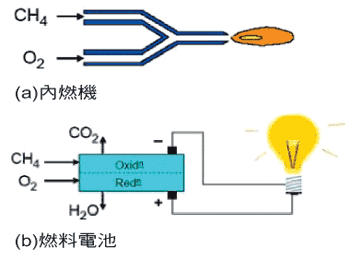 《圖一　內燃機與燃料電池之比較》