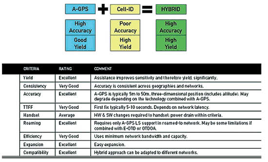 《图三 A-GPS及Cell-ID的混成定位技术提供较佳的定位结果》