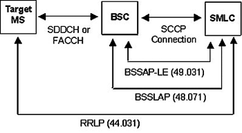 《图六 SMLC与MS CS通讯模式》