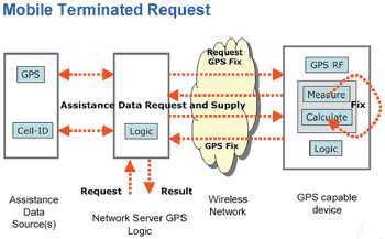 《图九 位置定位请求（Mobile Terminated Location Request)运作模式示意图》