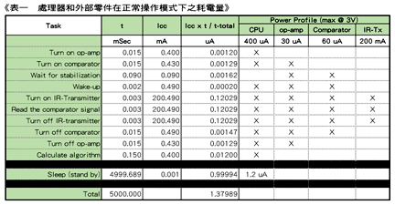 《表一 处理器和外部零件在正常操作模式下之耗电量》