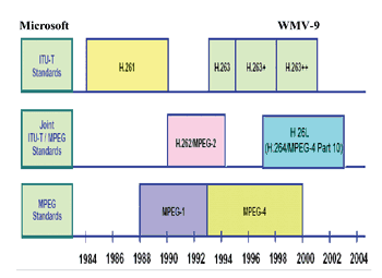 《圖一　視訊壓縮標準之演變》