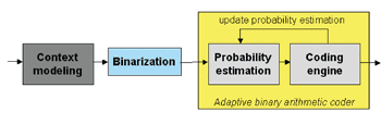 《图三 H.264 CABAC编码架构示意图》