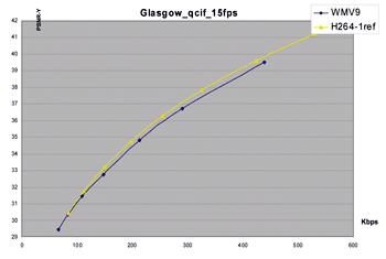 《圖六　WMV-9與H.264壓縮方法之Rate-distortion效能比較》