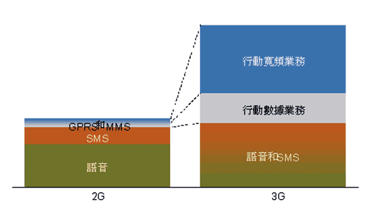 《圖一　行動寬頻業務對業務收入的影響》