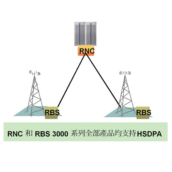 《圖二　HSDPA商用化簡單架構》