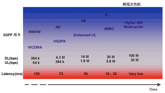 《圖三　3GPP各版本的頻寬及性能示意圖》