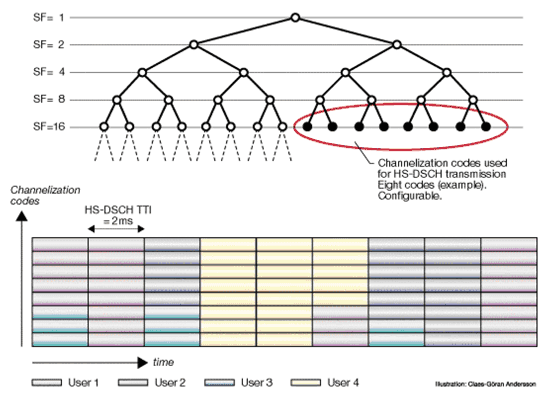《圖八　HS-DSCH編碼與時間結構》