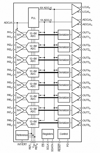 《图三 8信道并列式模拟数字转换器功能方块图》