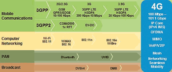 《图二 从3G迈向未来高传输速度标准演进示意图》