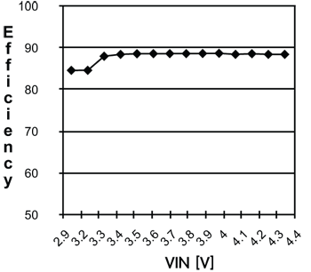 《圖十　DC-DC轉換器的效率與電池輸入電壓關係圖》