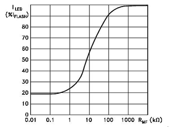 《图八 中阶闪光灯电流 Vs. RMF（作为IFLASH的百分比）》