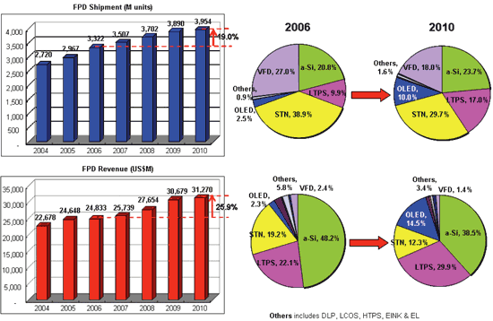 《图一 中小尺寸FPD出货量、产值与技术别比例》