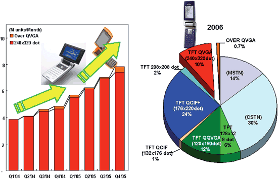 《图十 Q1’04～Q4’05 TFT QVGA & Over QVGA手机出货量》