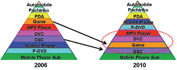 《图六 2006～2010年中小尺寸FPD产品ASP每英吋相对地位图》