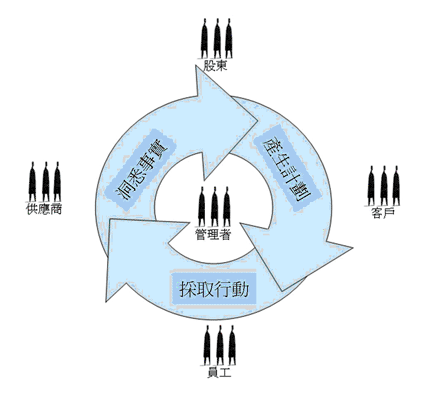 《圖二　互動式的管理流程示意圖》
