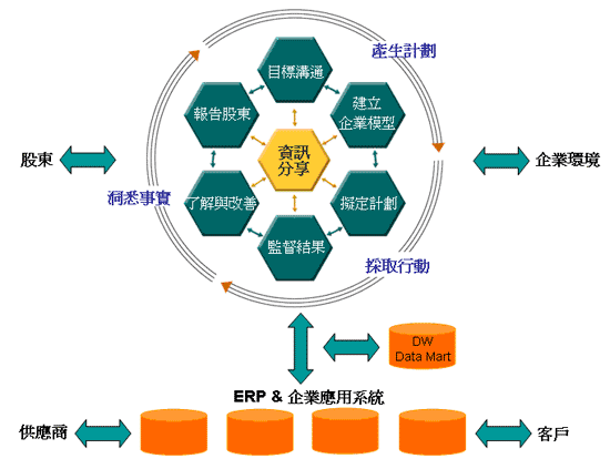 《圖三　BPM的系統與技術範疇》