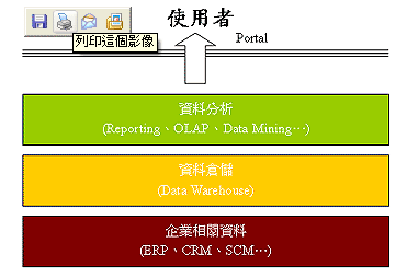 《圖三　商業智慧系統整合示意圖》