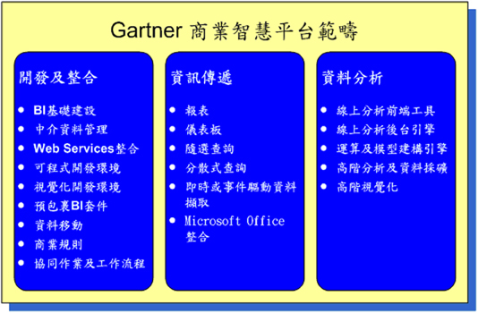 《圖一　商業智慧平台架構》