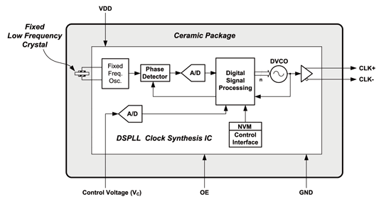 《图一 以DSPLL为基础的振荡器》