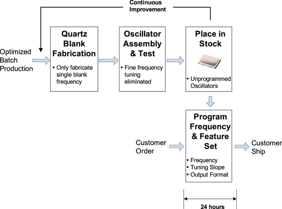 《圖三　可程式石英振盪器的接單後設定流程》