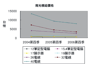 《圖五　各式應用LED背光源產品價格趨勢》