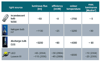 《表一　目前車用類型光源比較》