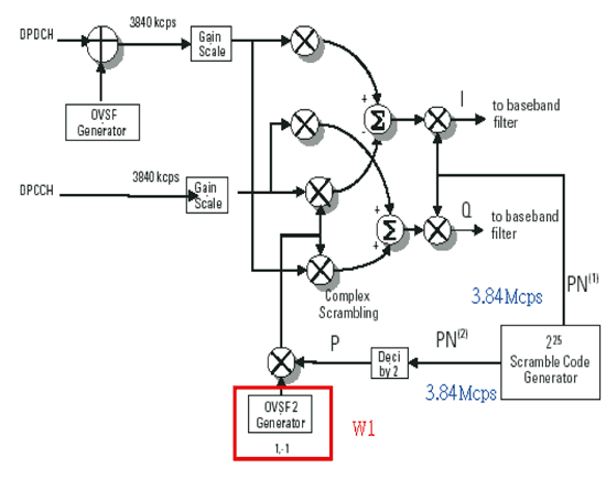 《圖十五　W-CDMA HPSK調變的區塊圖》