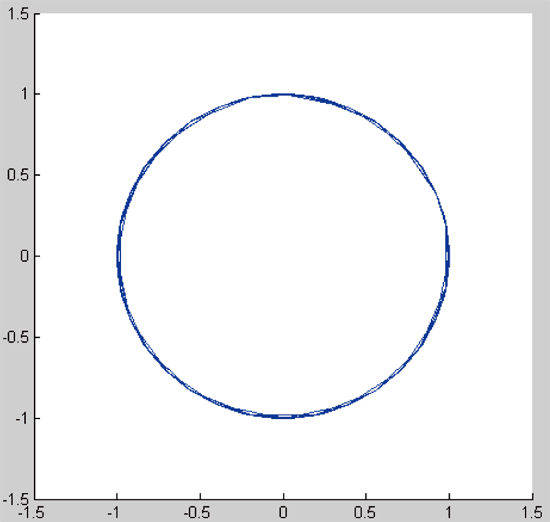 《圖四　GMSK調變的向量軌跡圖（vector constellation diagram）》