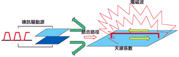 《图一 噪讯放射的基本要素》