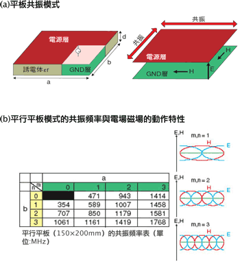 《图二 (a)平板共振模式(b)平行平板模式的共振频率与电场磁场的动作特性》