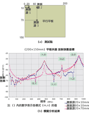 《图三 长方形模式仿真分析》