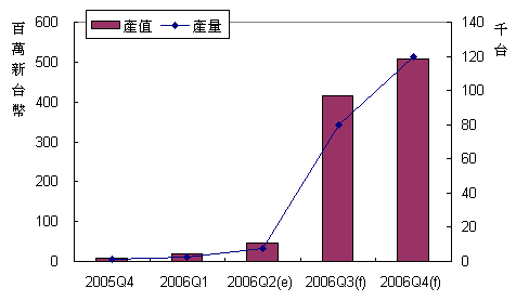 《圖三　我國WiMAX設備銷售預估》