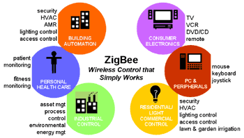 《圖一　ZigBee應用範疇》