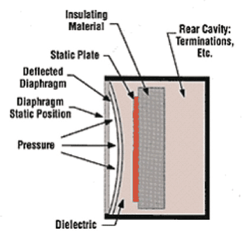 《图六 电容压力换能器 》