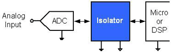 《圖二　類比數位轉換器與處理器之間的隔離控制範例》