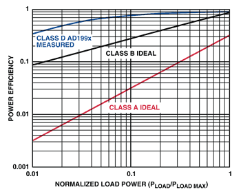 《图五 A类、B类和D类输出级的功率效率》