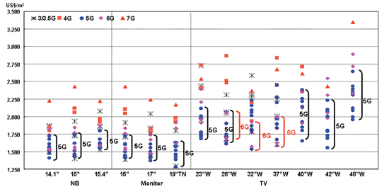《圖十三　Q1'06各世代線面板產品單位成本（一點代表一個fab）》