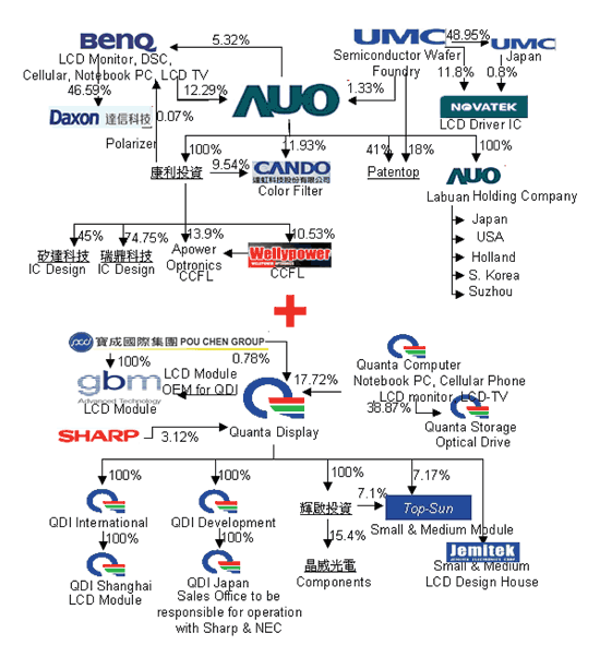 《圖十五　新友達（New AUO）關係企業圖》