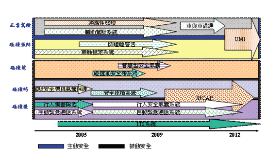 《图一 日本市场车用安全发展与趋势》