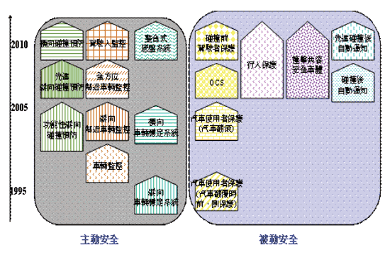 《图二 欧洲市场车用安全发展与趋势》