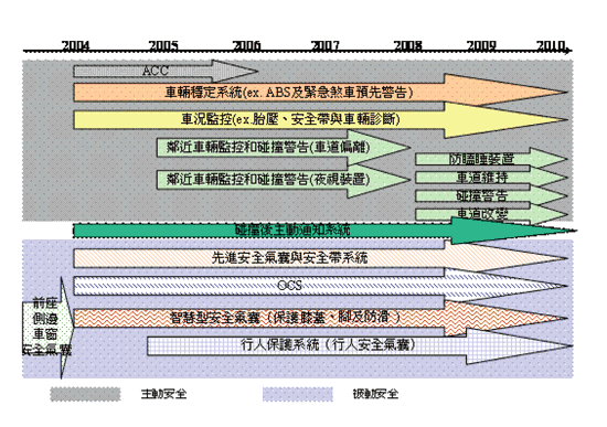 《圖三　北美地區車用安全發展與趨勢》