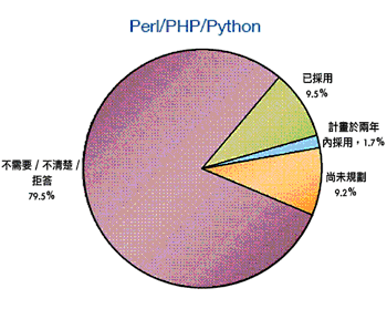 《图二 2005-2007台湾大型企业自由软件应用现况与需求－开发工具》