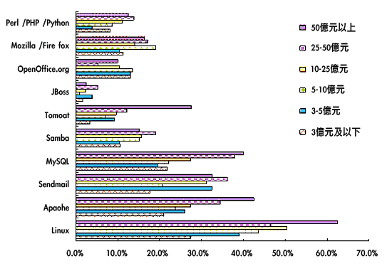 《图三 2005年台湾大型企业自由软件应用现况—营运规模与应用别》