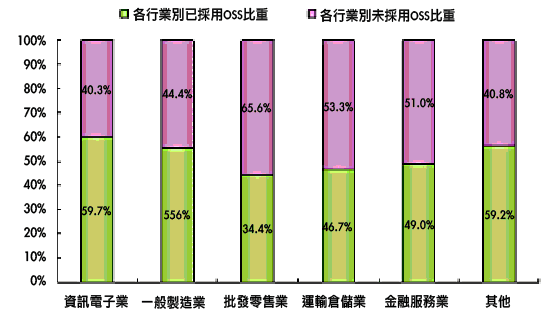 《图四 2005年台湾大型企业自由软件采用比重－行业别》